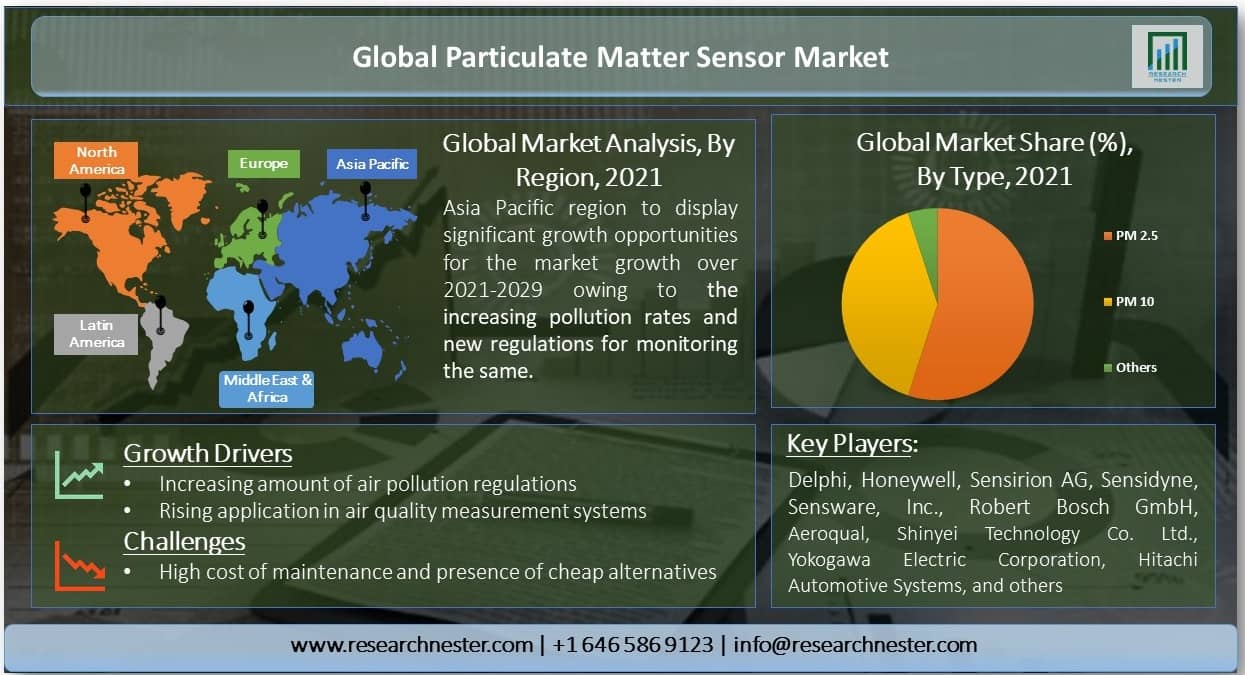 Particulate Matter Sensor Market Overview